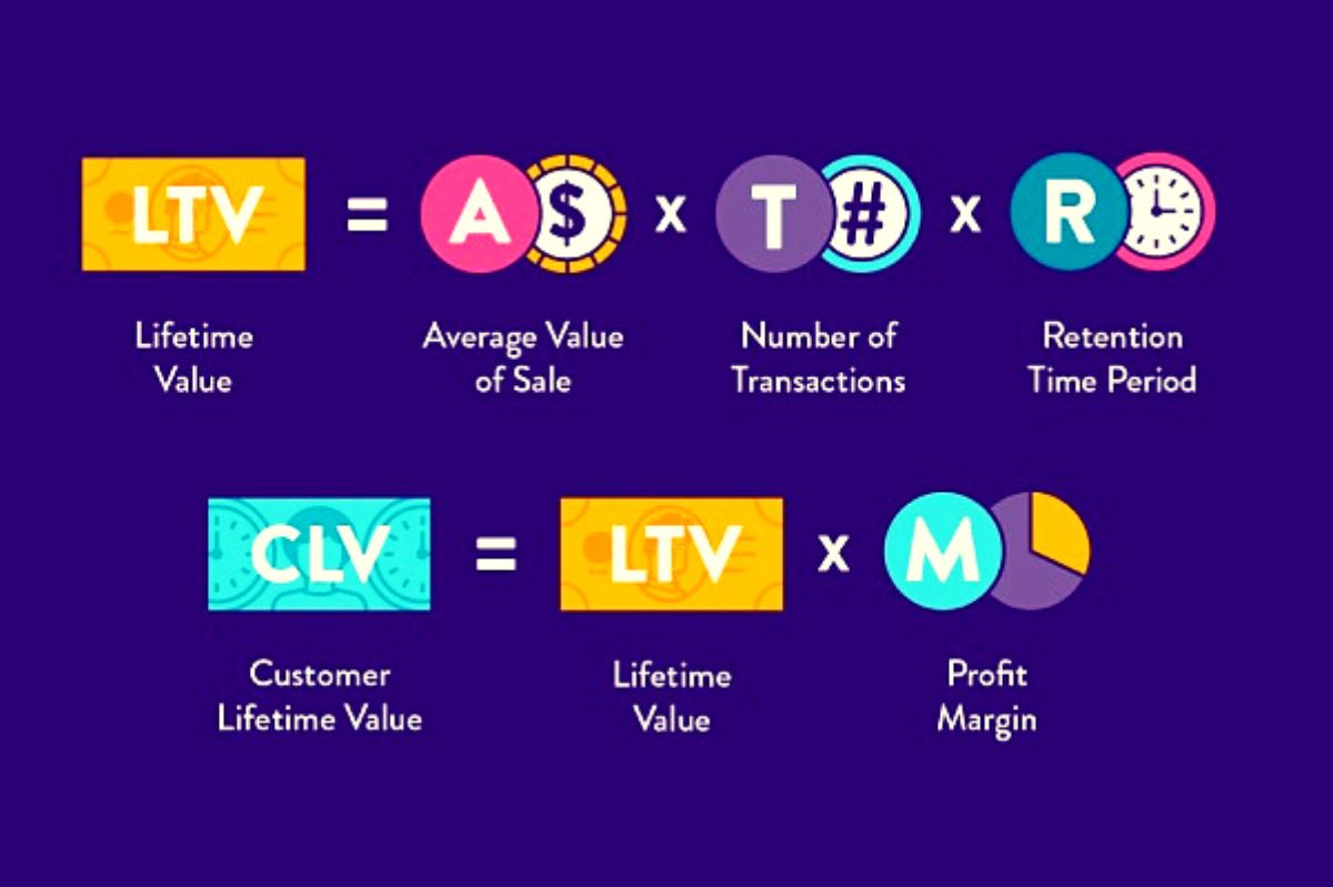 Customer Lifetime Value: How To Calculate It For Your eCommerce