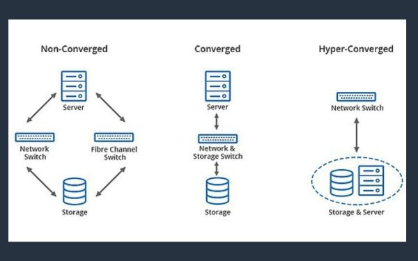 Hyper-convergence: Find Out What It Is And Revolutionise Your Infrastructure