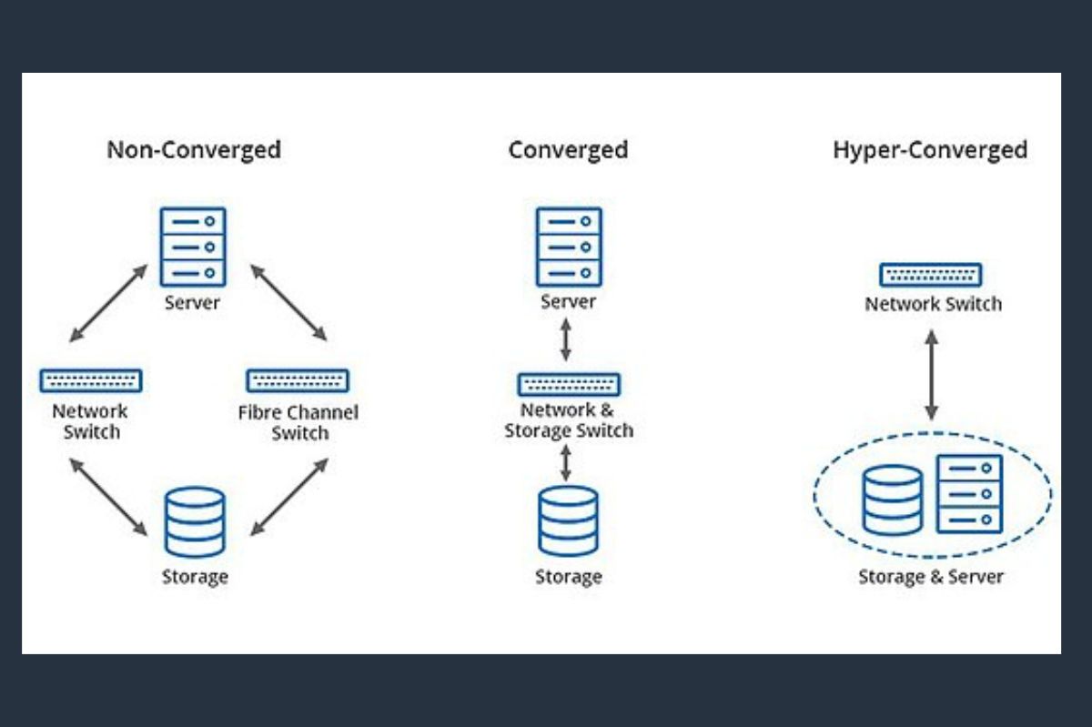 Hyper-convergence: Find Out What It Is And Revolutionise Your Infrastructure